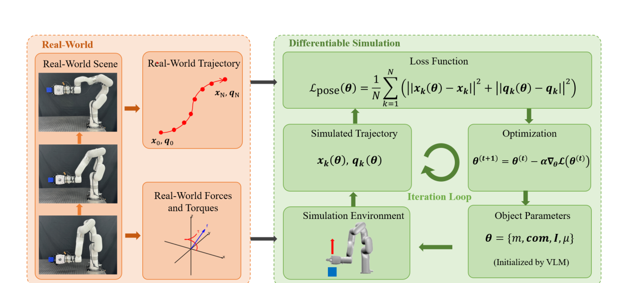 RigPI framework connecting real-world interaction data with differentiable simulation
